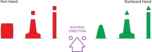 "What Color are Safe Water Markers?Ã¢Â‚¬Â And Other Buoy ...